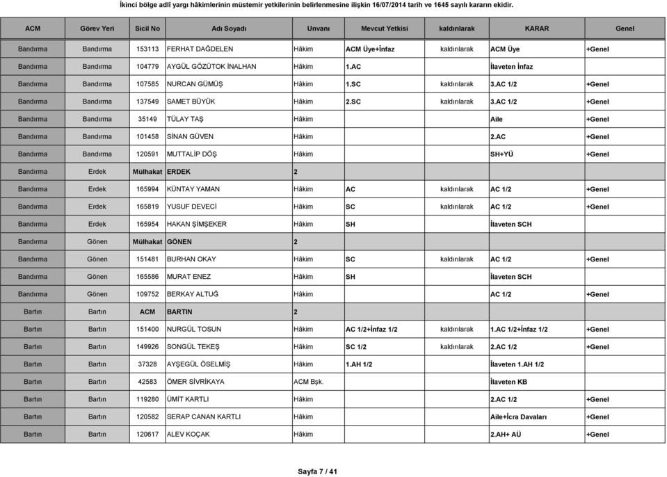 AC +Genel Bandırma Bandırma 120591 MUTTALİP DÖŞ Hâkim SH+YÜ +Genel Bandırma Erdek Mülhakat ERDEK 2 Bandırma Erdek 165994 KÜNTAY YAMAN Hâkim AC kaldırılarak AC 1/2 +Genel Bandırma Erdek 165819 YUSUF
