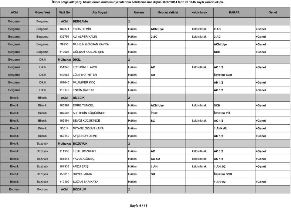 Hâkim AC kaldırılarak AC 1/2 +Genel Bergama Dikili 149967 ZÜLEYHA YETER Hâkim SH İlaveten SCH Bergama Dikili 107640 MUAMMER KOÇ Hâkim AH 1/2 +Genel Bergama Dikili 119179 ENGİN ŞAFFAK Hâkim AC 1/2