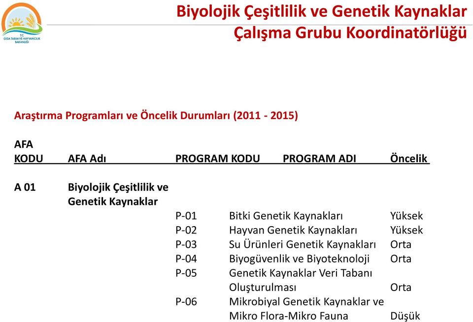 Genetik Kaynakları Yüksek P-02 Hayvan Genetik Kaynakları Yüksek P-03 Su Ürünleri Genetik Kaynakları Orta P-04 Biyogüvenlik