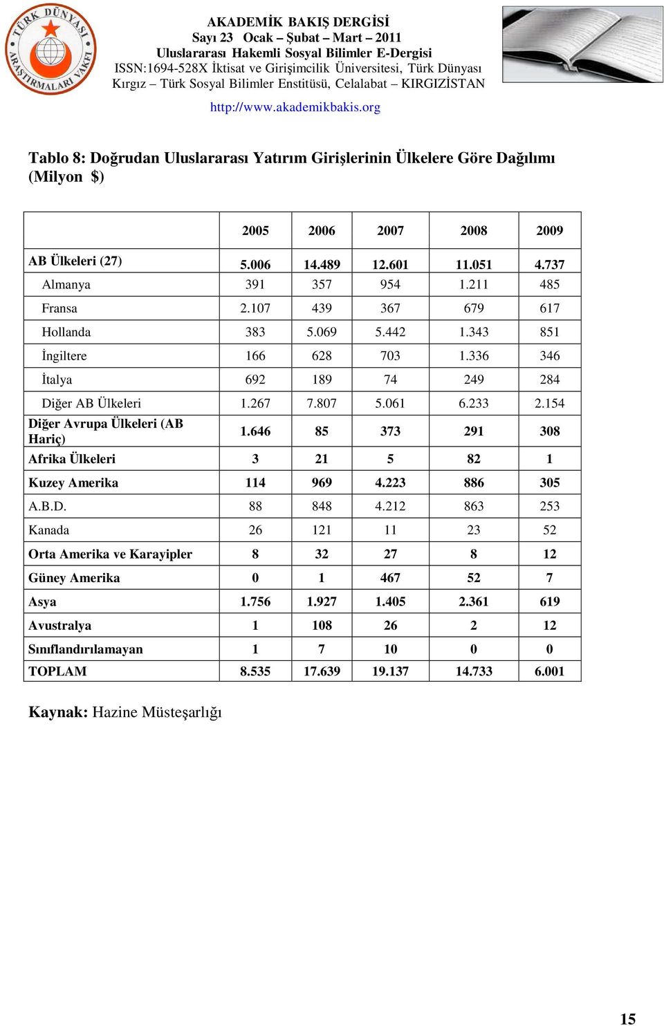 154 Diğer Avrupa Ülkeleri (AB Hariç) 1.646 85 373 291 308 Afrika Ülkeleri 3 21 5 82 1 Kuzey Amerika 114 969 4.223 886 305 A.B.D. 88 848 4.