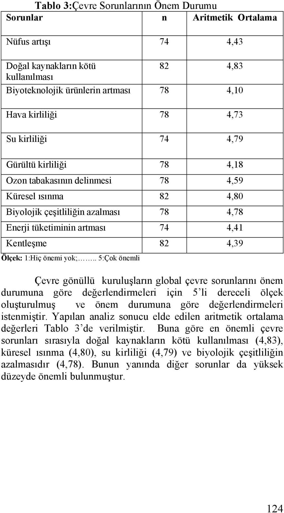 Ölçek: 1:Hiç önemi yok;.