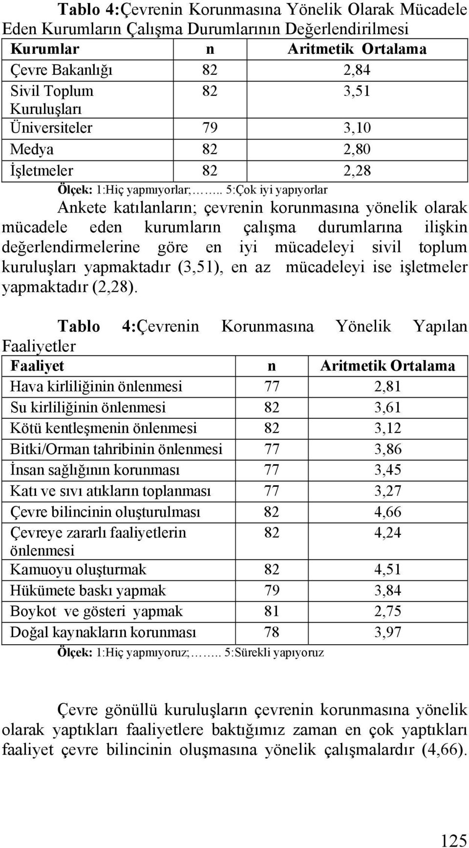 . 5:Çok iyi yapıyorlar Ankete katılanların; çevrenin korunmasına yönelik olarak mücadele eden kurumların çalışma durumlarına ilişkin değerlendirmelerine göre en iyi mücadeleyi sivil toplum