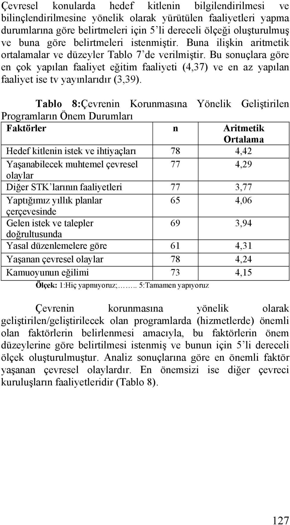 Bu sonuçlara göre en çok yapılan faaliyet eğitim faaliyeti (4,37) ve en az yapılan faaliyet ise tv yayınlarıdır (3,39).