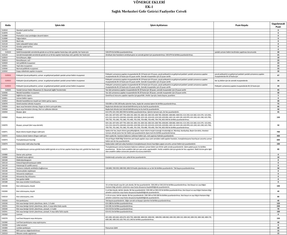 kez yapılan hasta başı vizit, günlük, her hasta için 530.074 ile birlikte puanlandırılmaz.