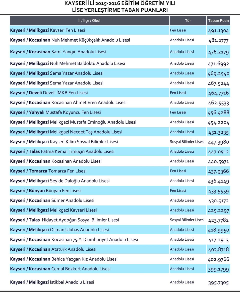 6992 Kayseri / Melikgazi Sema Yazar Anadolu Lisesi Anadolu Lisesi 469.2540 Kayseri / Melikgazi Sema Yazar Anadolu Lisesi Anadolu Lisesi 467.5244 Kayseri / Develi Develi İMKB Fen Lisesi Fen Lisesi 464.