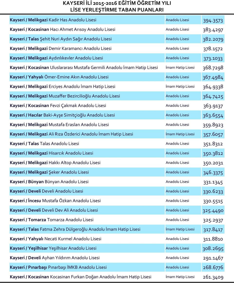 1572 Kayseri / Melikgazi Aydınlıkevler Anadolu Lisesi Anadolu Lisesi 373.1033 Kayseri / Kocasinan Uluslararası Mustafa Germili Anadolu İmam Hatip Lisesi İmam Hatip Lisesi 368.