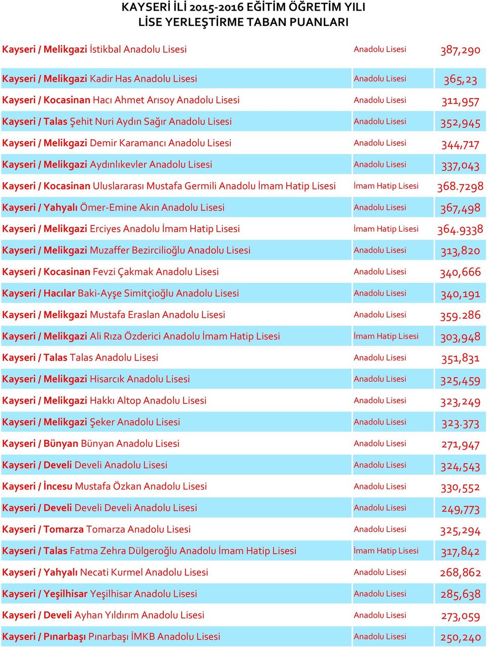 Anadolu Lisesi Anadolu Lisesi 337,043 Kayseri / Kocasinan Uluslararası Mustafa Germili Anadolu İmam Hatip Lisesi İmam Hatip Lisesi 368.
