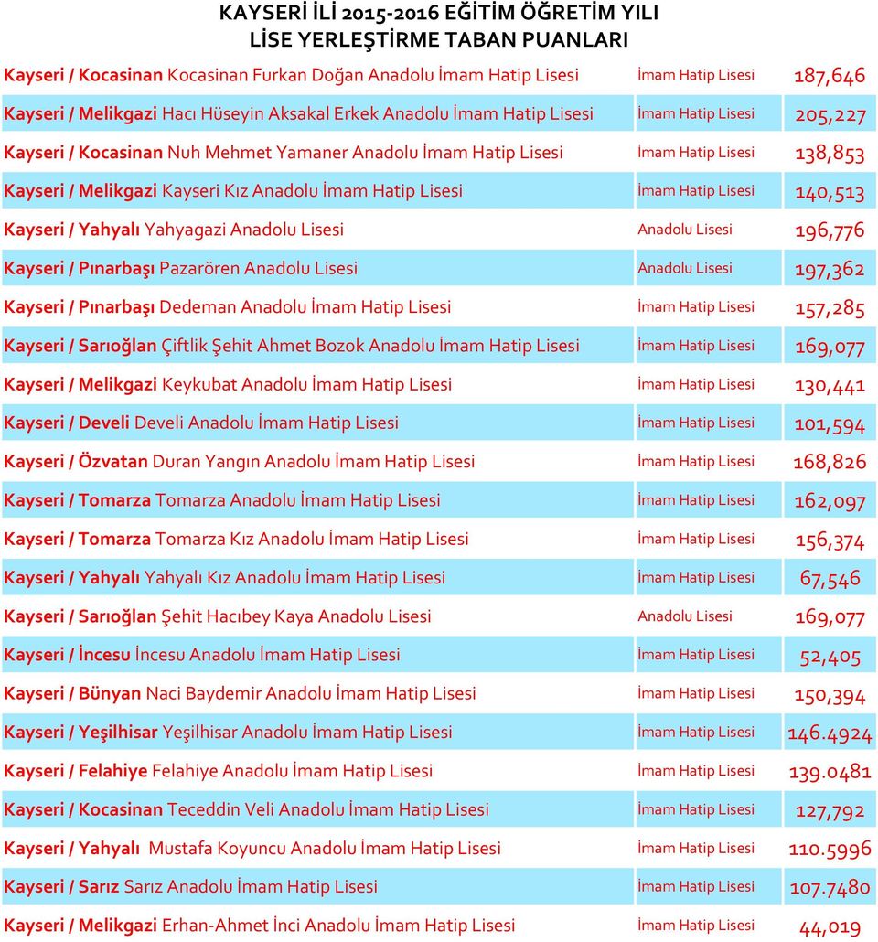 Yahyagazi Anadolu Lisesi Anadolu Lisesi 196,776 Kayseri / Pınarbaşı Pazarören Anadolu Lisesi Anadolu Lisesi 197,362 Kayseri / Pınarbaşı Dedeman Anadolu İmam Hatip Lisesi İmam Hatip Lisesi 157,285