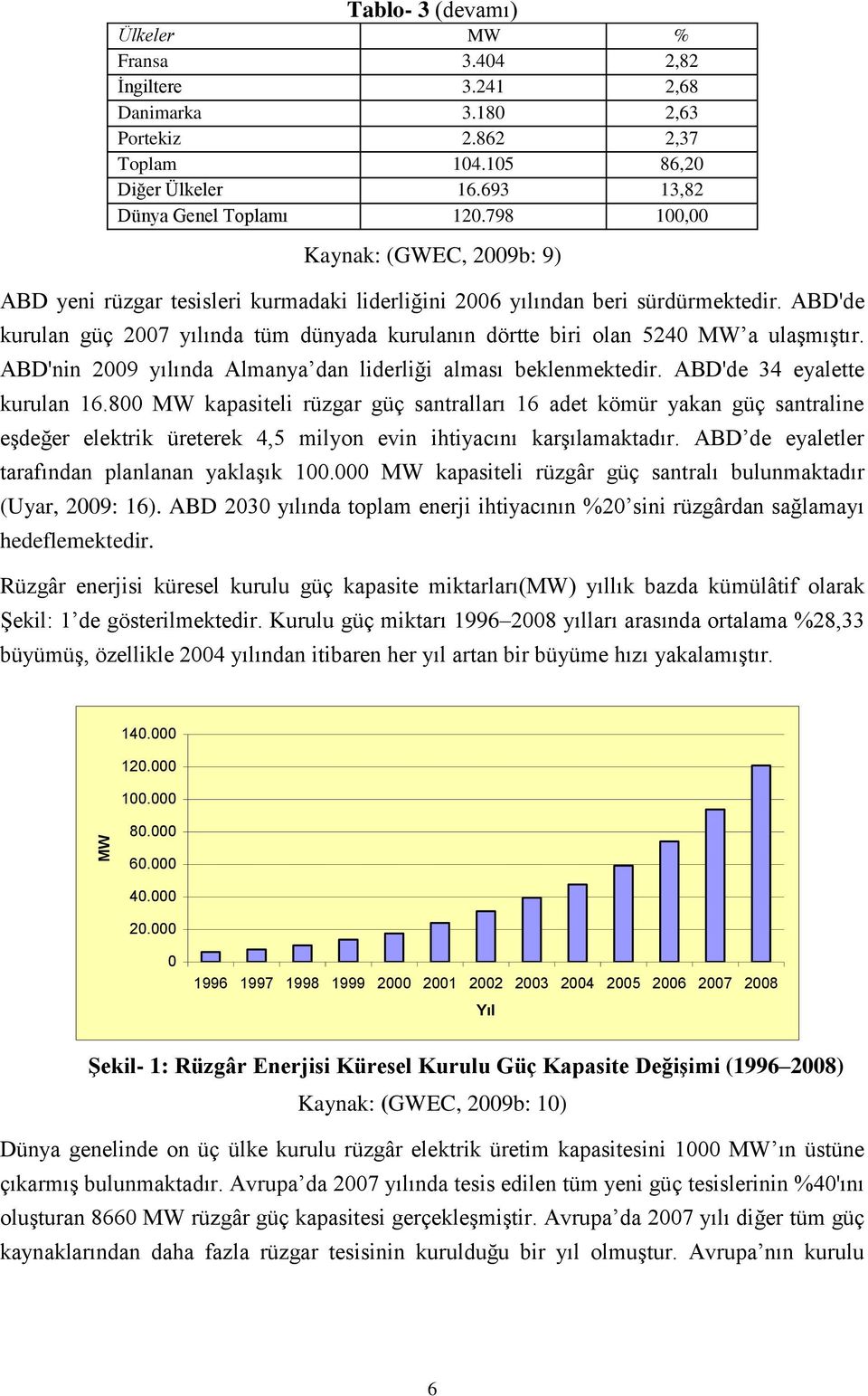 ABD'de kurulan güç 2007 yılında tüm dünyada kurulanın dörtte biri olan 5240 MW a ulaģmıģtır. ABD'nin 2009 yılında Almanya dan liderliği alması beklenmektedir. ABD'de 34 eyalette kurulan 16.