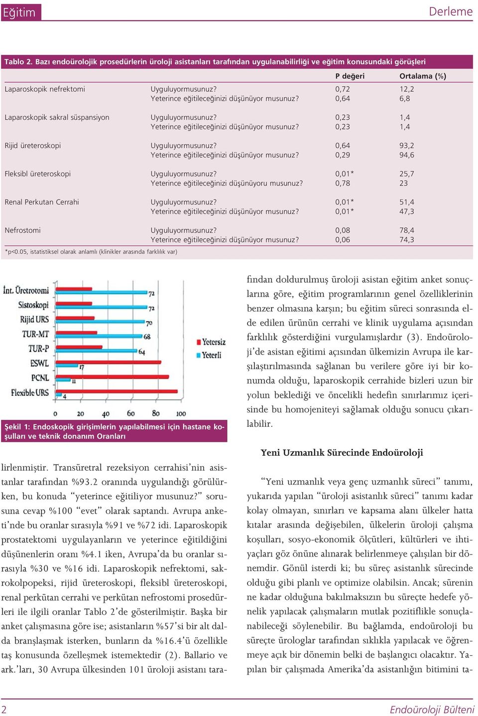 0,72 12,2 Yeterince e itilece inizi düflünüyor musunuz? 0,64 6,8 Laparoskopik sakral süspansiyon Uyguluyormusunuz? 0,23 1,4 Yeterince e itilece inizi düflünüyor musunuz?