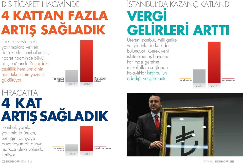 İHRACATTA 4 KAT 50 MİLYAR DOLAR 2002 2014 218 MİLYAR DOLAR İSTANBUL DA KAZANÇ KATLANDI VERGİ GELİRLERİ ARTTI Üreten İstanbul, milli gelire vergileriyle de katkıda bulunuyor.