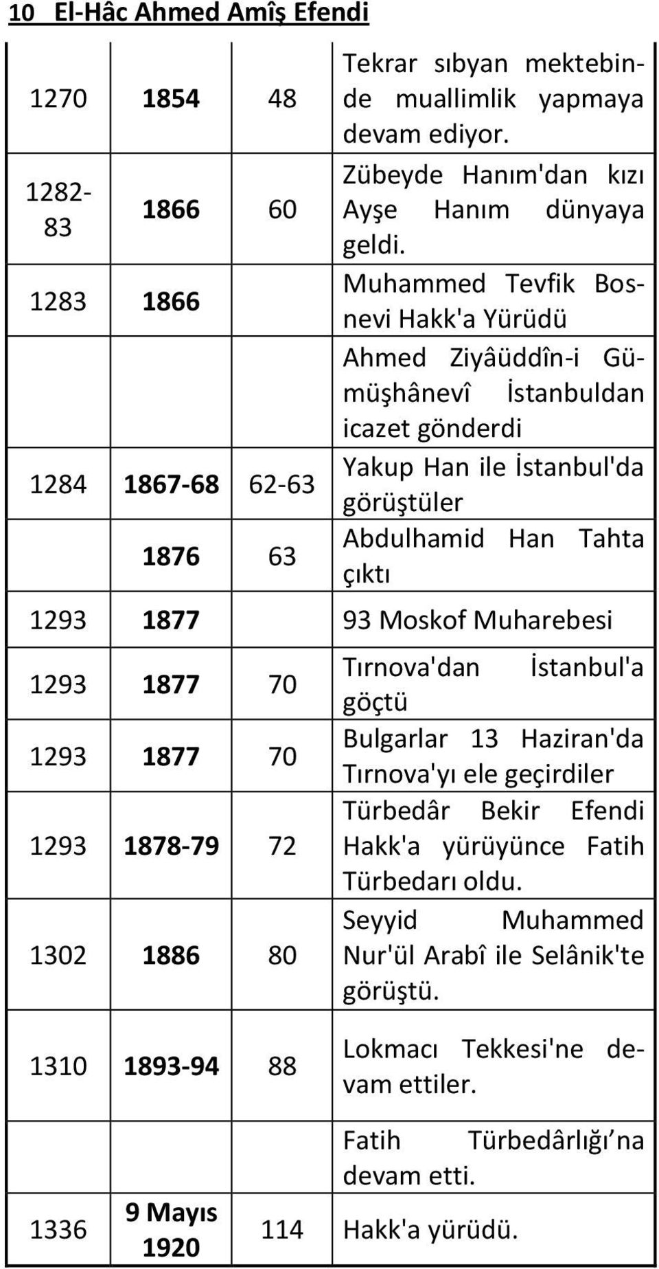 Muhammed Tevfik Bosnevi Hakk'a Yürüdü Ahmed Ziyâüddîn-i Gümüşhânevî İstanbuldan icazet gönderdi Yakup Han ile İstanbul'da görüştüler Abdulhamid Han Tahta çıktı 1293 1877 93 Moskof