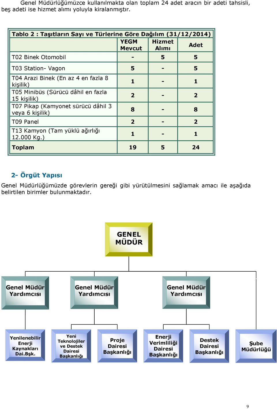 (Sürücü dâhil en fazla 15 kişilik) T07 Pikap (Kamyonet sürücü dâhil 3 veya 6 kişilik) 1-1 2-2 8-8 T09 Panel 2-2 T13 Kamyon (Tam yüklü ağırlığı 12.000 Kg.