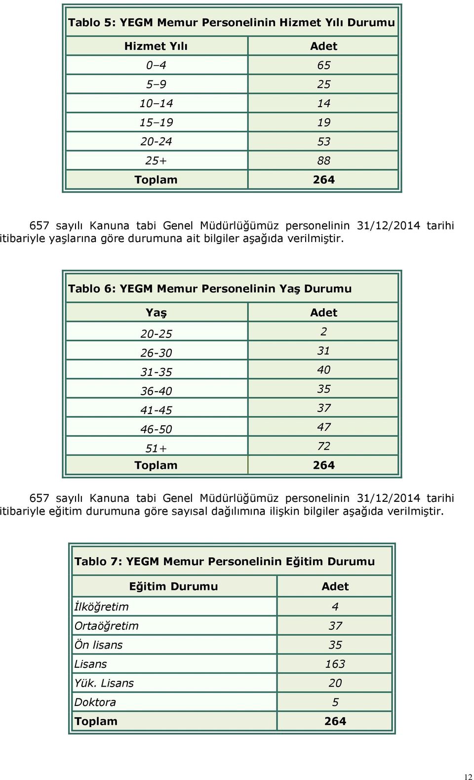 Tablo 6: YEGM Memur Personelinin Yaş Durumu Yaş Adet 20-25 2 26-30 31 31-35 40 36-40 35 41-45 37 46-50 47 51+ 72 Toplam 264 657 sayılı Kanuna tabi Genel Müdürlüğümüz