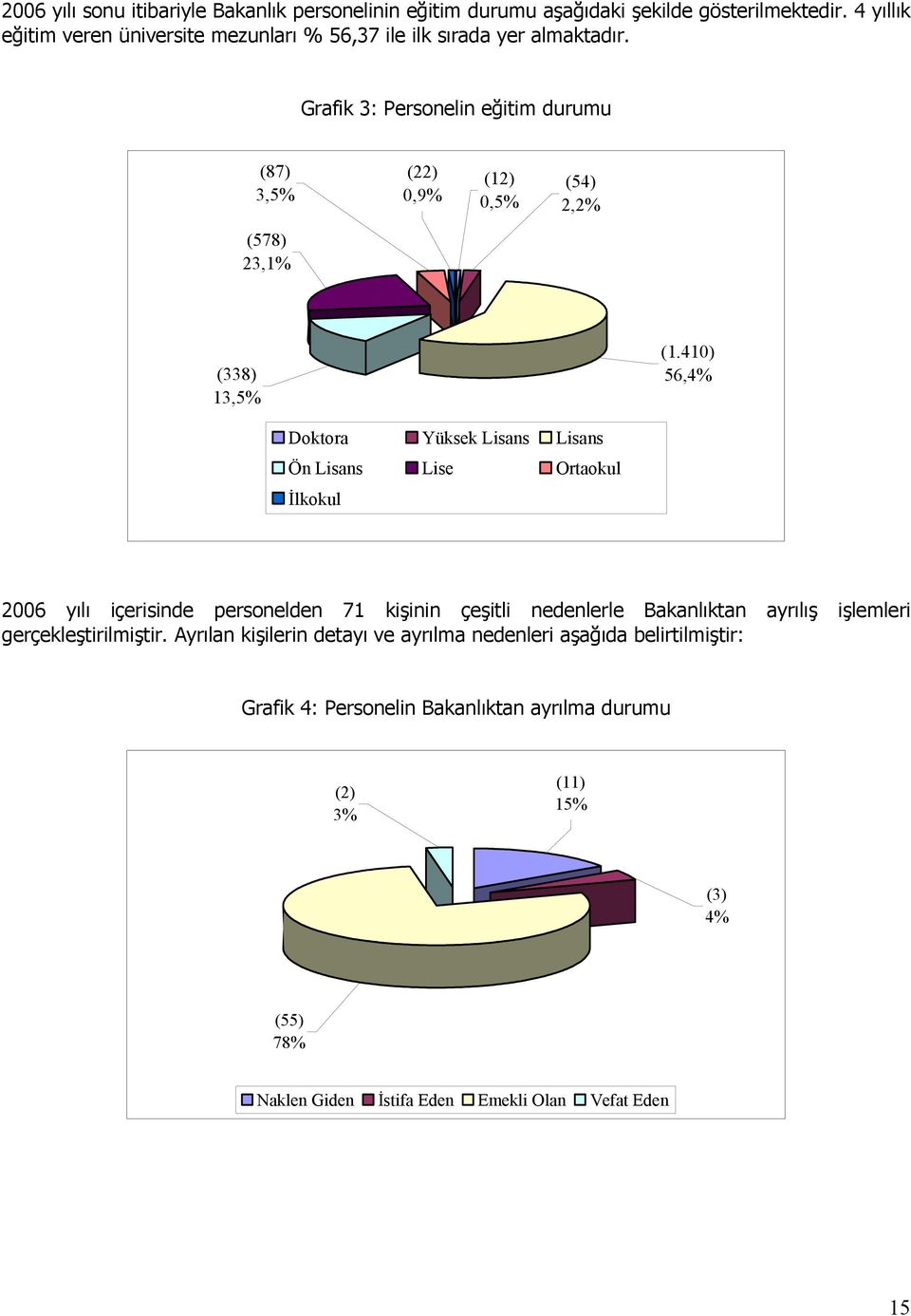 Grafik 3: Personelin eğitim durumu (87) 3,5% (22) 0,9% (12) 0,5% (54) 2,2% (578) 23,1% (338) 13,5% (1.