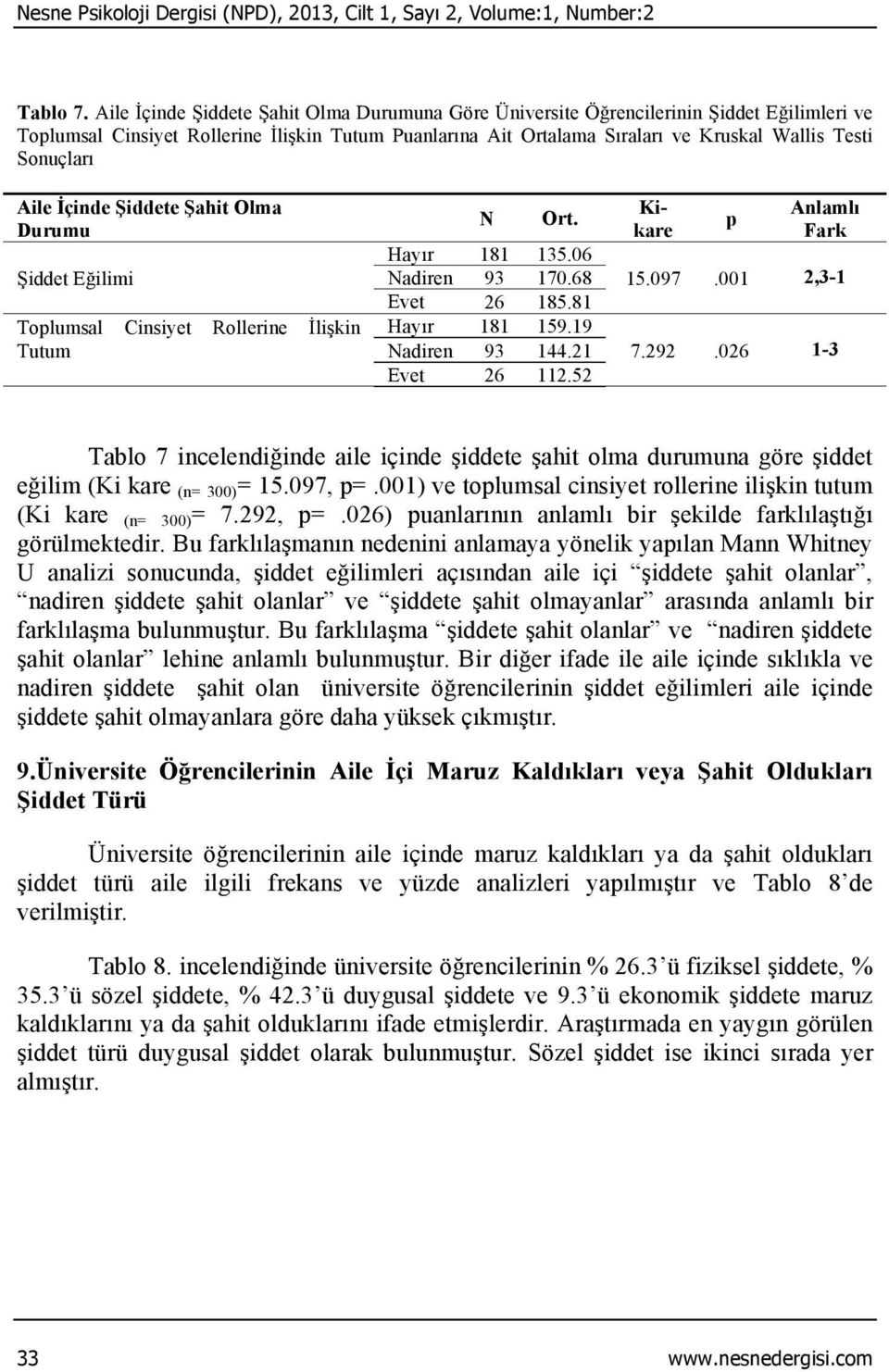 Sonuçları Aile İçinde Şiddete Şahit Olma Durumu Şiddet Eğilimi Toplumsal Cinsiyet Rollerine İlişkin Tutum Kikare Fark Anlamlı N Ort. p Hayır 181 135.06 Nadiren 93 170.68 15.097.001 2,3-1 Evet 26 185.