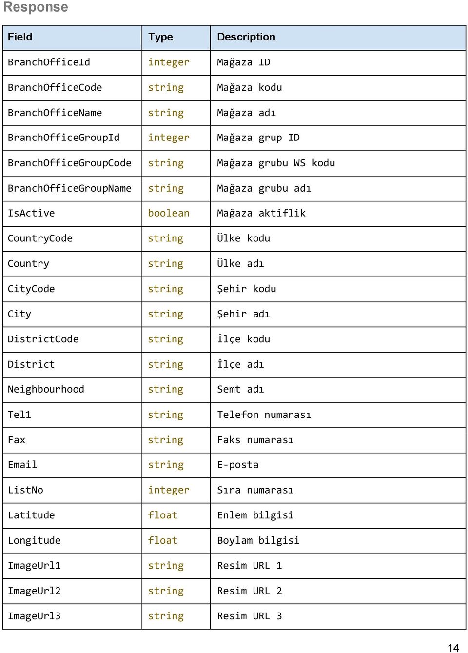 CityCode string Şehir kodu City string Şehir adı DistrictCode string İlçe kodu District string İlçe adı Neighbourhood string Semt adı Tel1 string Telefon numarası Fax string Faks