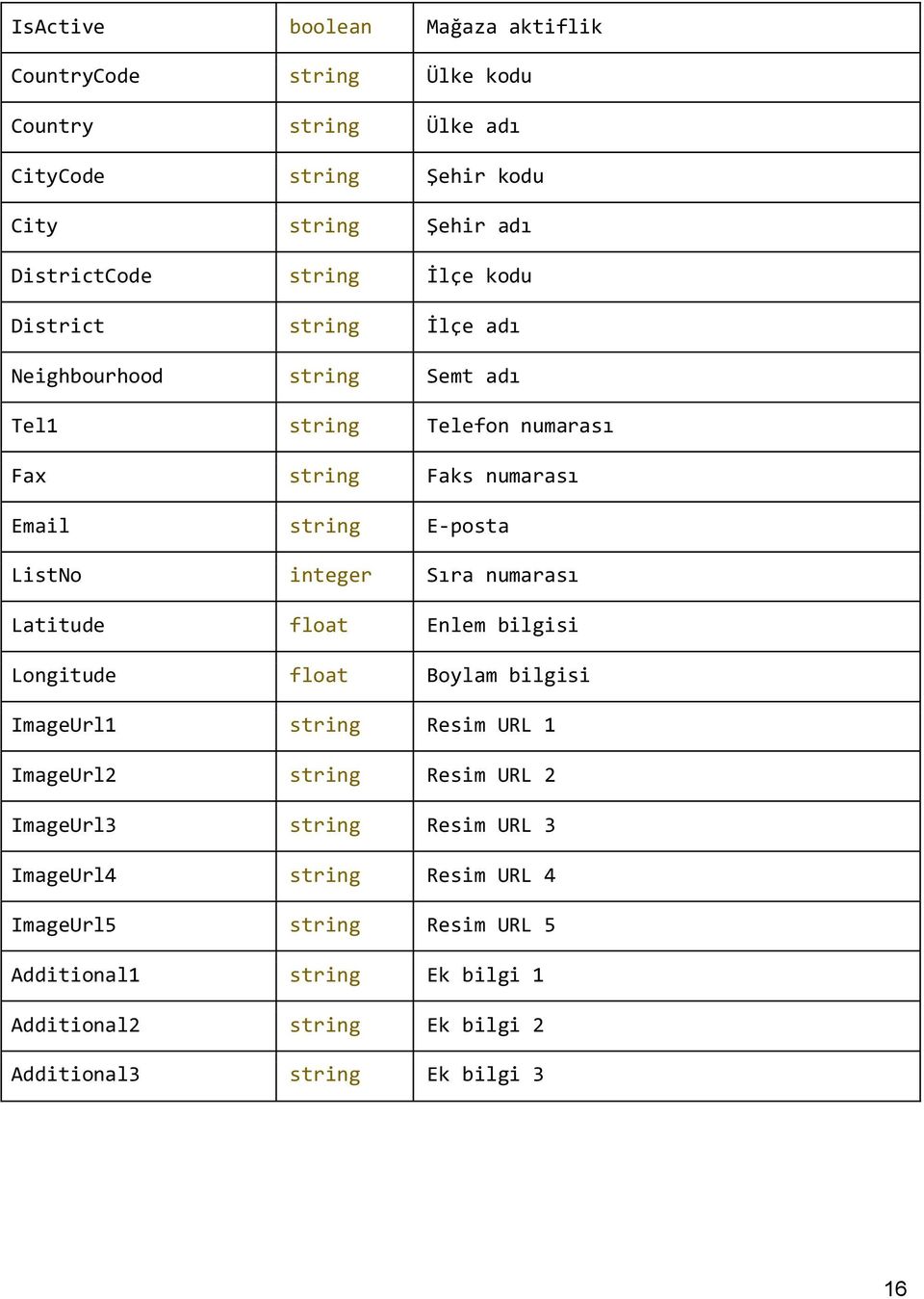 Sıra numarası Latitude float Enlem bilgisi Longitude float Boylam bilgisi ImageUrl1 string Resim URL 1 ImageUrl2 string Resim URL 2 ImageUrl3 string Resim