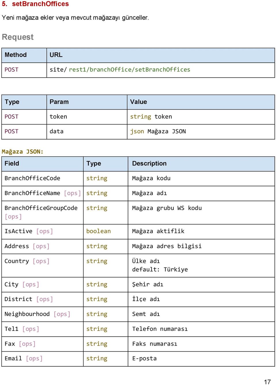 BranchOfficeCode string Mağaza kodu BranchOfficeName [ops] string Mağaza adı BranchOfficeGroupCode [ops] string Mağaza grubu WS kodu IsActive [ops] boolean Mağaza aktiflik