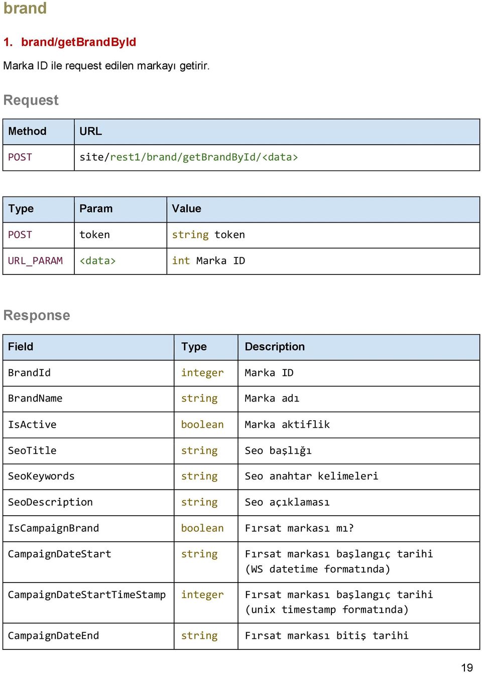 Marka ID BrandName string Marka adı IsActive boolean Marka aktiflik SeoTitle string Seo başlığı SeoKeywords string Seo anahtar kelimeleri SeoDescription string Seo