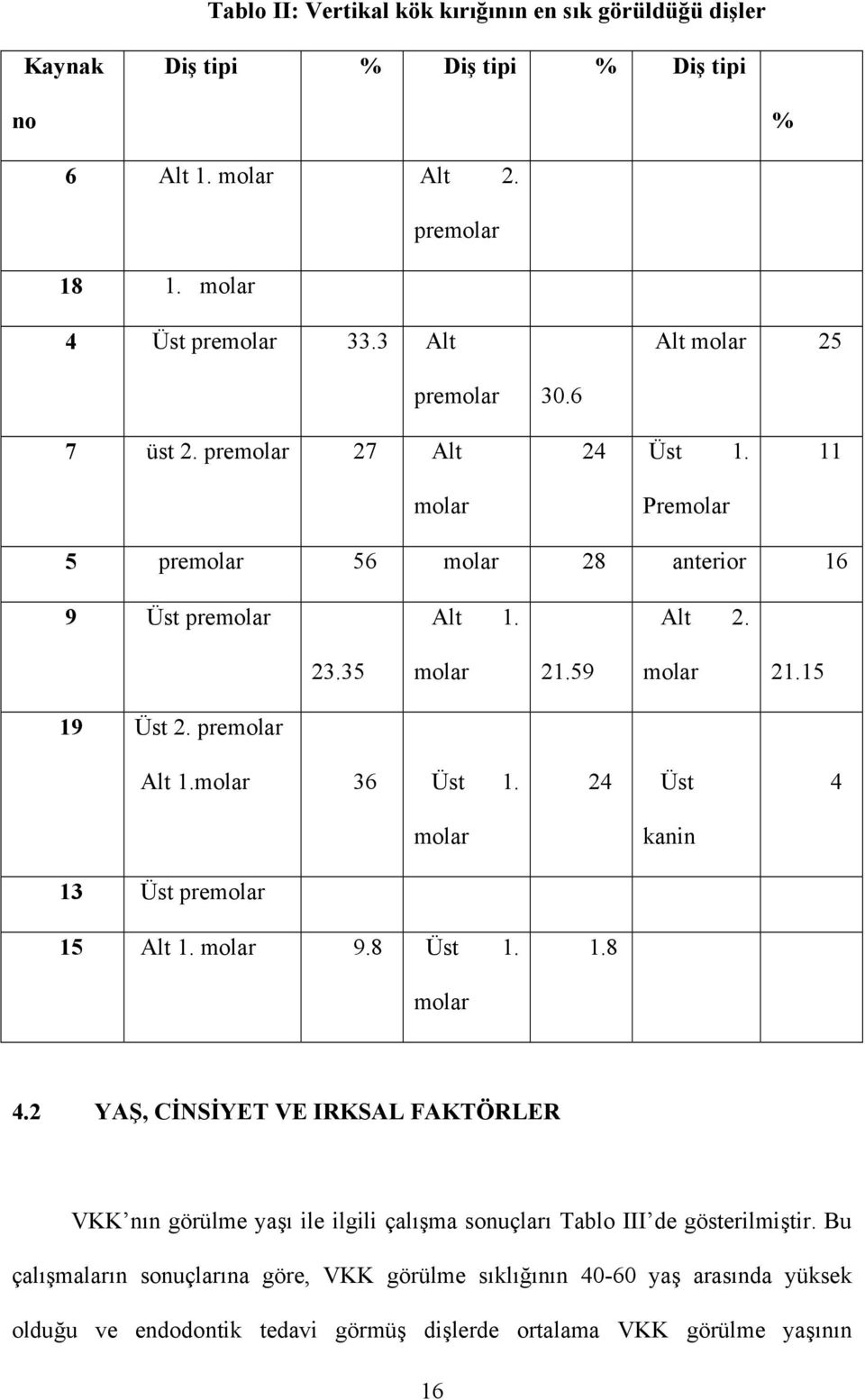 15 19 Üst 2. premolar Alt 1.molar 36 Üst 1. molar 13 Üst premolar 15 Alt 1. molar 9.8 Üst 1. molar 24 Üst 1.8 kanin 4 4.