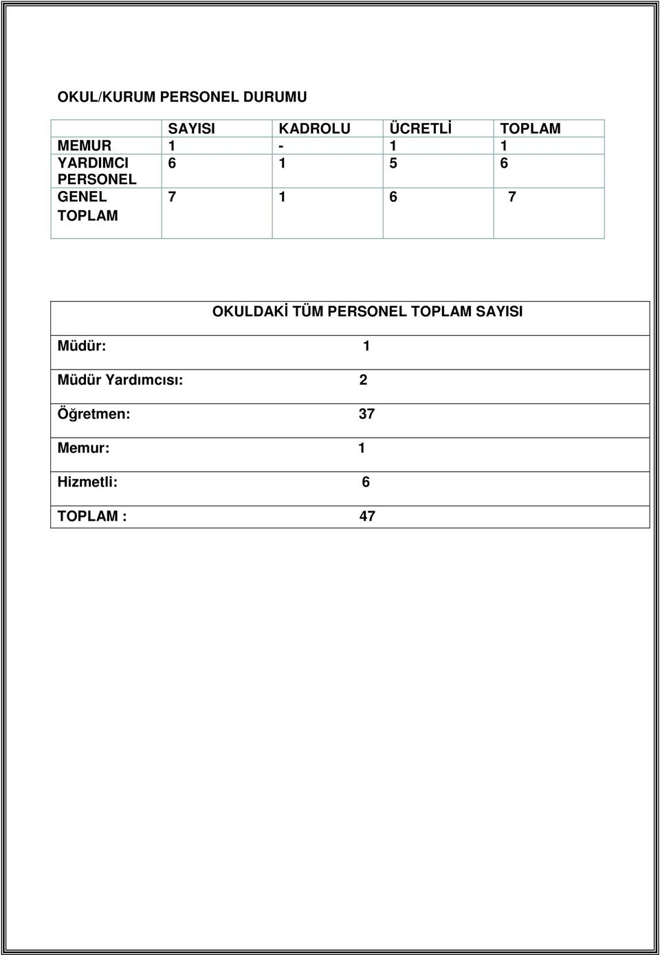 7 OKULDAKİ TÜM PERSONEL TOPLAM SAYISI Müdür: 1 Müdür