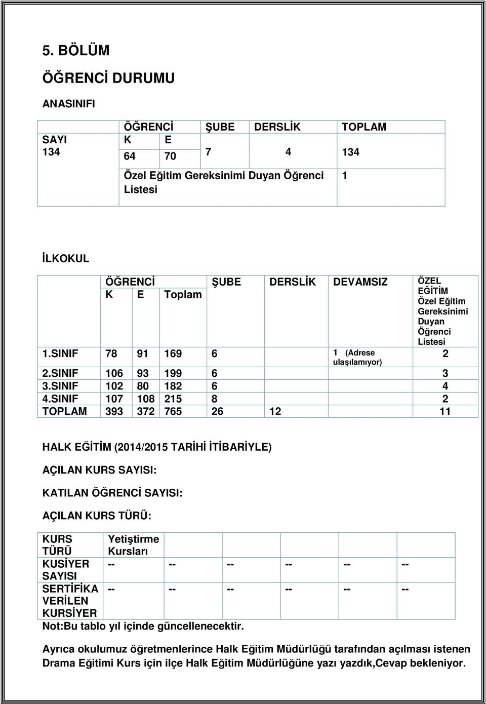 SINIF 107 108 215 8 2 TOPLAM 393 372 765 26 12 11 HALK EĞİTİM (2014/2015 TARİHİ İTİBARİYLE) AÇILAN KURS SAYISI: KATILAN ÖĞRENCİ SAYISI: AÇILAN KURS TÜRÜ: KURS TÜRÜ Yetiştirme Kursları KUSİYER -- --