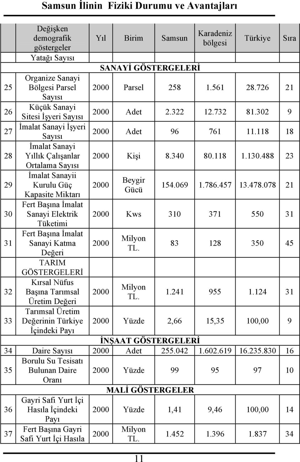 TARIM GÖSTERGELERİ Kırsal Nüfus Başına Tarımsal Üretim Değeri Tarımsal Üretim Değerinin Türkiye İçindeki Payı Yıl Birim Samsun SANAYİ GÖSTERGELERİ 11 Karadeniz bölgesi Türkiye Sıra 2000 Parsel 258 1.