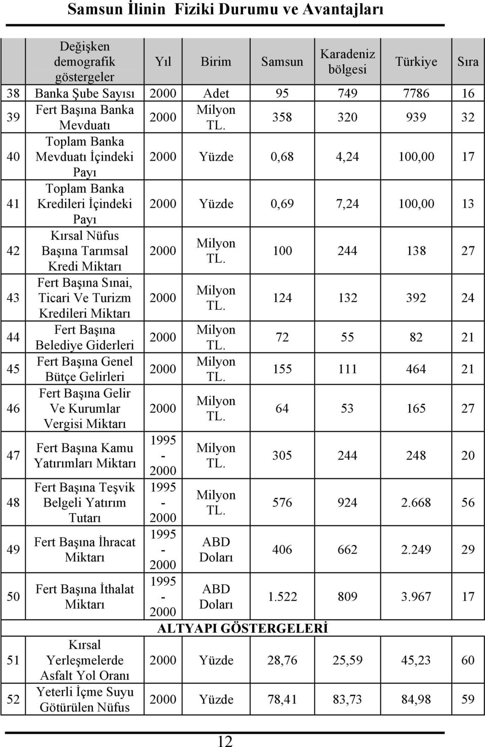 Miktarı Fert Başına Sınai, Ticari Ve Turizm Kredileri Miktarı Fert Başına Belediye Giderleri Fert Başına Genel Bütçe Gelirleri Fert Başına Gelir Ve Kurumlar Vergisi Miktarı Fert Başına Kamu