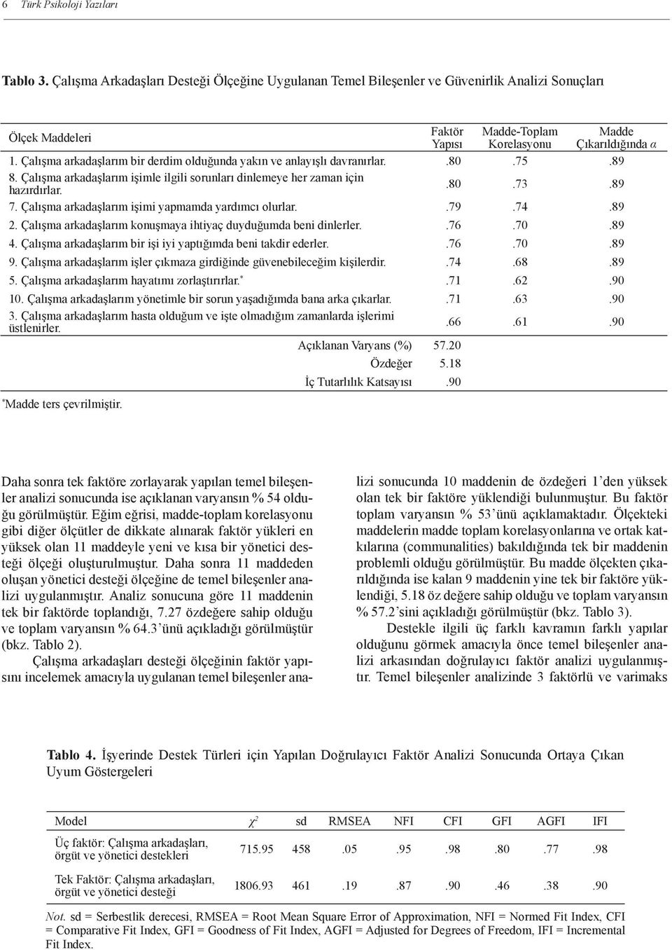 Çalışma arkadaşlarım bir derdim olduğunda yakın ve anlayışlı davranırlar. 00.80.75.89 8. Çalışma arkadaşlarım işimle ilgili sorunları dinlemeye her zaman için hazırdırlar. 00.80.73.89 7.