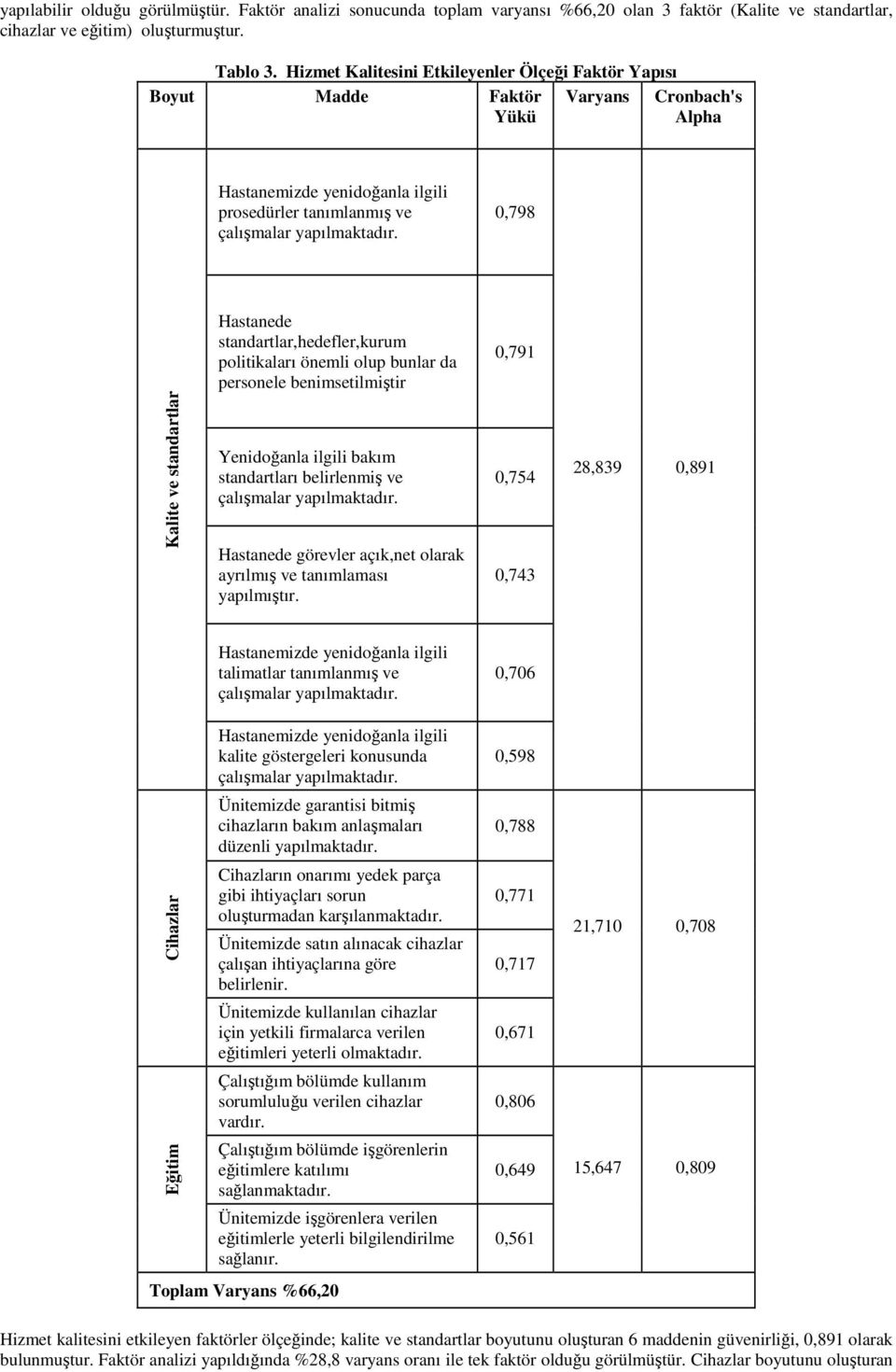 0,798 Hastanede standartlar,hedefler,kurum politikaları önemli olup bunlar da personele benimsetilmiştir 0,791 Kalite ve standartlar Yenidoğanla ilgili bakım standartları belirlenmiş ve çalışmalar