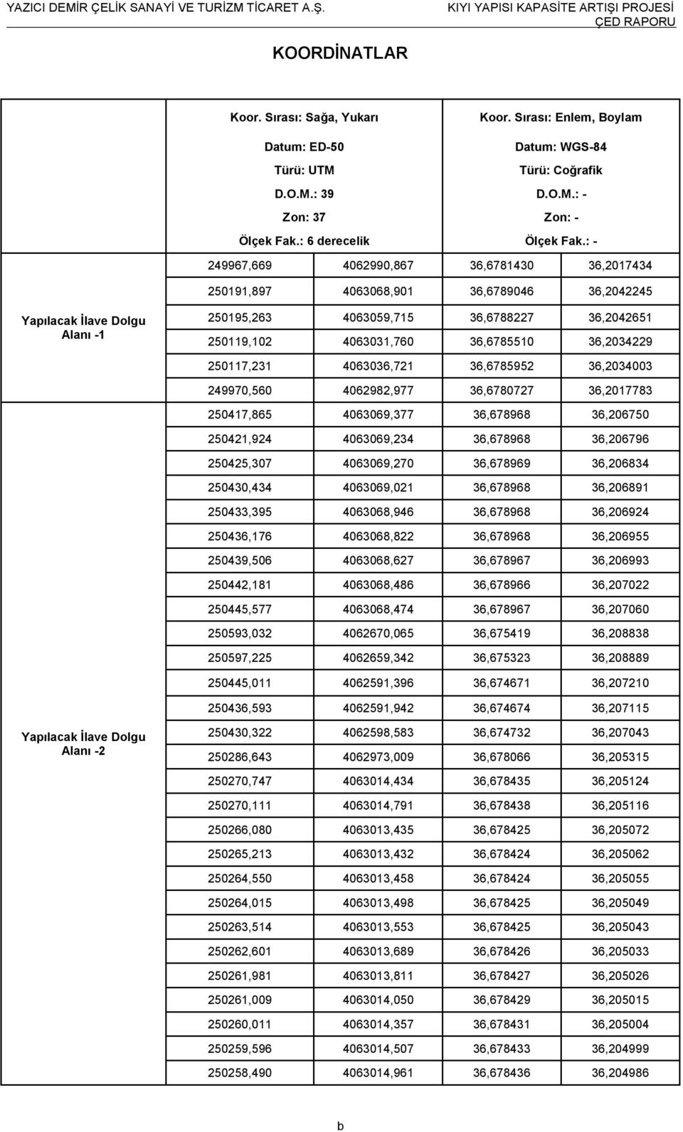 36,6785510 36,2034229 250117,231 4063036,721 36,6785952 36,2034003 249970,560 4062982,977 36,6780727 36,2017783 250417,865 4063069,377 36,678968 36,206750 250421,924 4063069,234 36,678968 36,206796