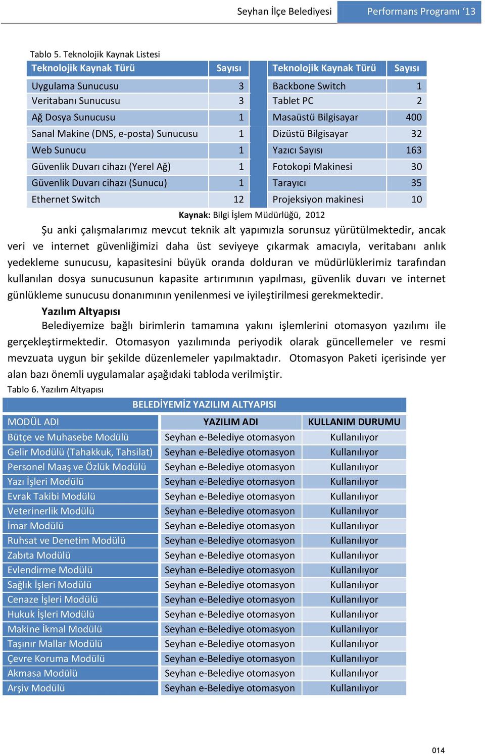 e-posta) Sunucusu 1 Dizüstü Bilgisayar 32 Web Sunucu 1 Yazıcı Sayısı 163 Güvenlik Duvarı cihazı (Yerel Ağ) 1 Fotokopi Makinesi 30 Güvenlik Duvarı cihazı (Sunucu) 1 Tarayıcı 35 Ethernet Switch 12