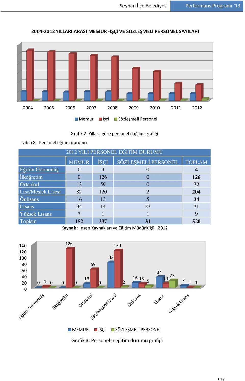 Yıllara göre personel dağılım grafiği 2012 YILI PERSONEL EĞİTİM DURUMU MEMUR İŞÇİ SÖZLEŞMELİ PERSONEL TOPLAM Eğitim Görmemiş 0 4 0 4 İlköğretim 0 126 0 126 Ortaokul 13 59 0 72