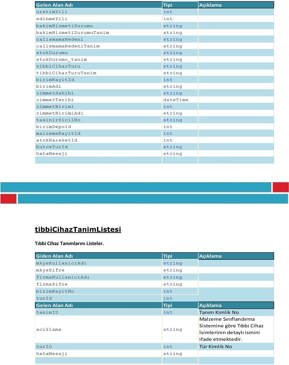 birimdepoid malzemekayitid stokhareketid butceturid hatamesaji datetime tibbicihaztanimlistesi Tıbbi Cihaz Tanımlarını Listeler.