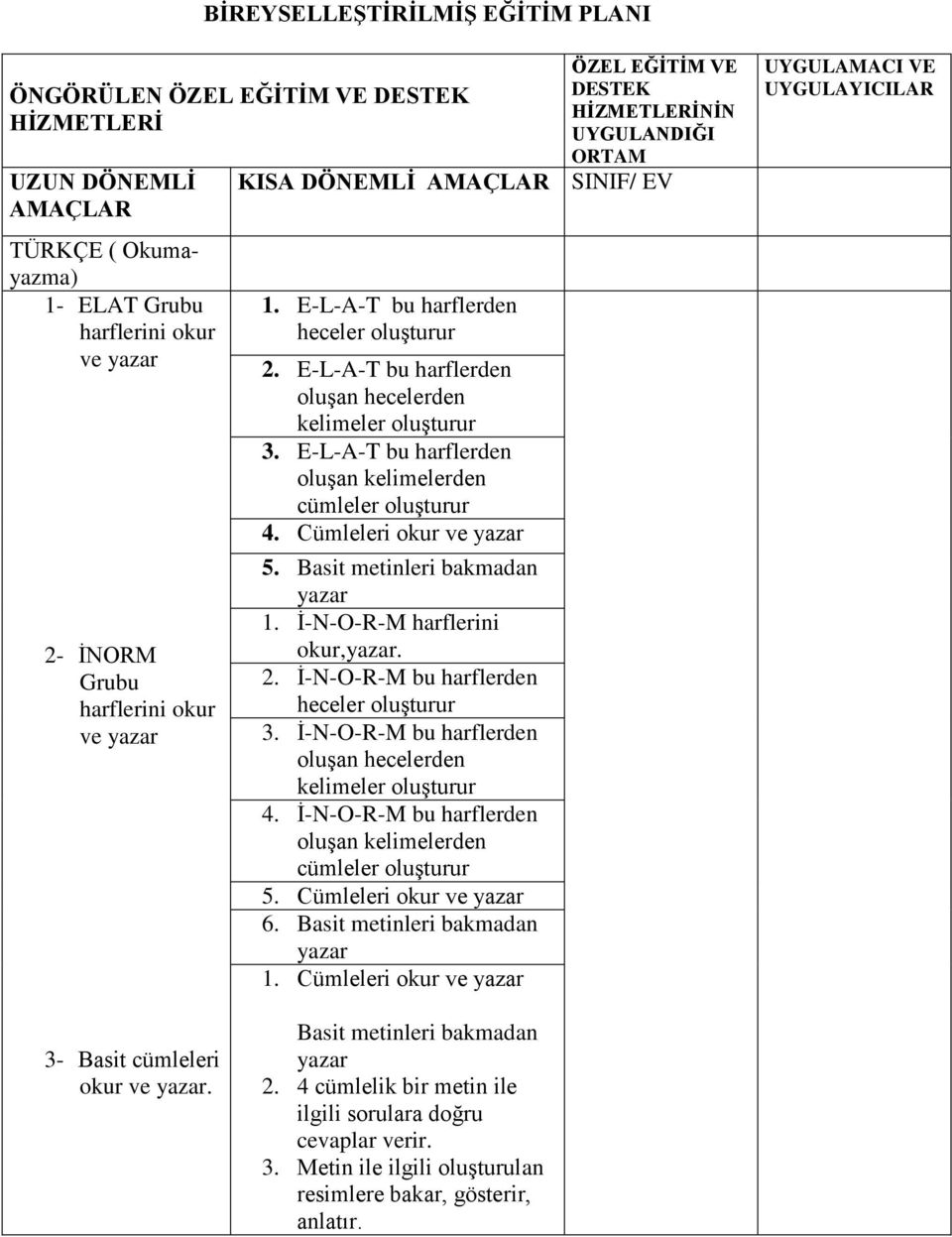 E-L-A-T bu harflerden oluşan kelimelerden cümleler oluşturur 4. Cümleleri okur ve yazar 5. Basit metinleri bakmadan yazar 1. İ-N-O-R-M harflerini okur,yazar. 2.