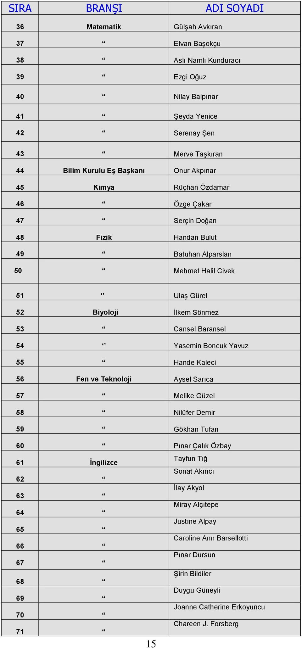 Cansel Baransel 54 Yasemin Boncuk Yavuz 55 Hande Kaleci 56 Fen ve Teknoloji Aysel Sarıca 57 Melike Güzel 58 Nilüfer Demir 59 Gökhan Tufan 60 Pınar Çalık Özbay 61 İngilizce Tayfun Tığ Sonat