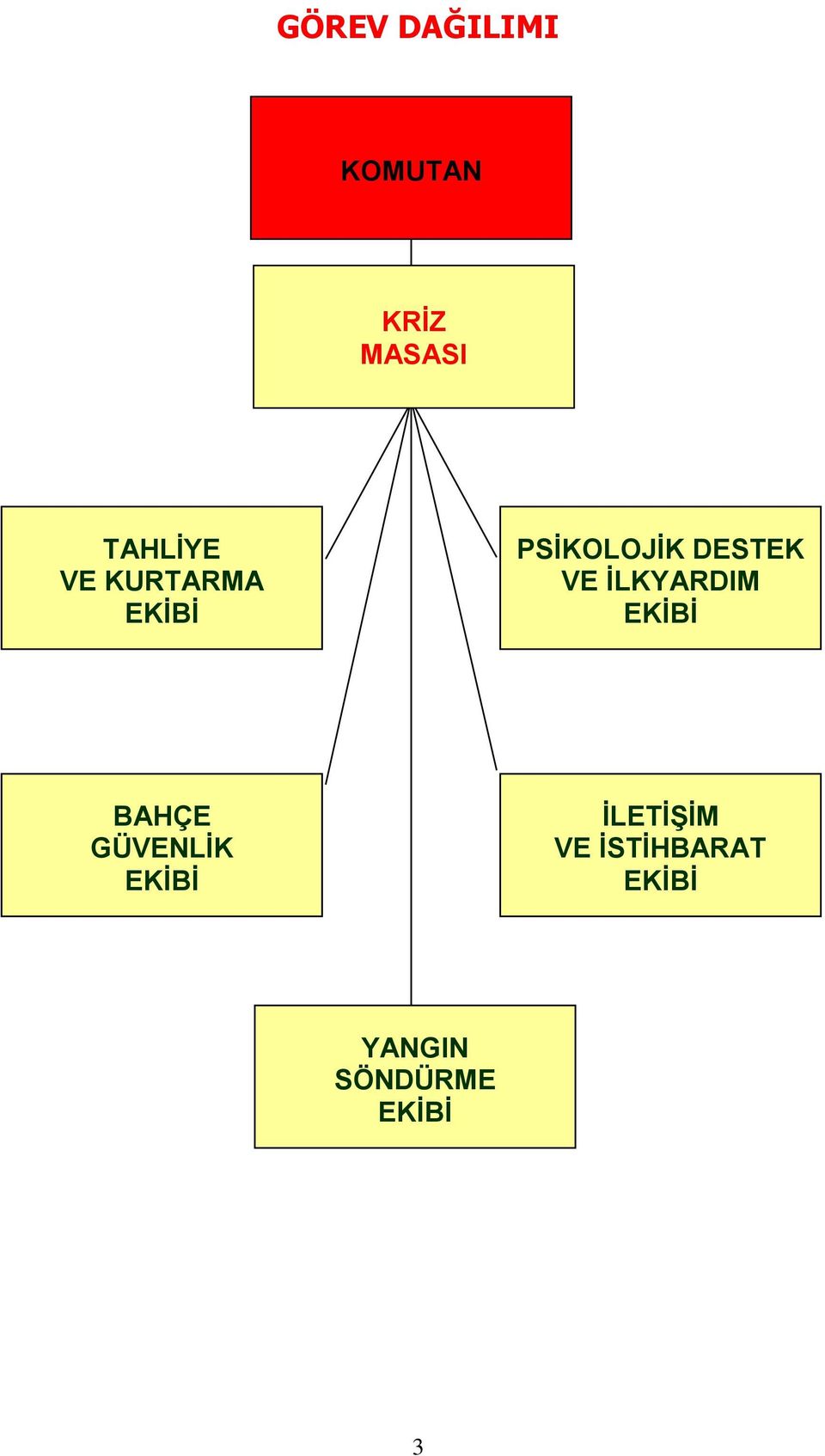 İLKYARDIM EKİBİ BAHÇE GÜVENLİK EKİBİ