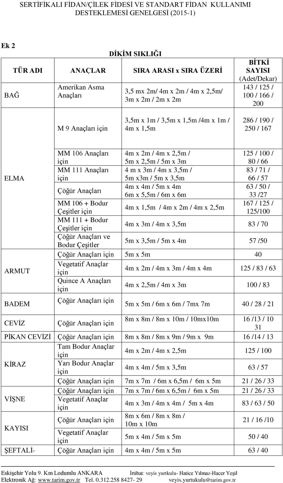 4m x 3,5m / 5m x3m / 5m x 3,5m 83 / 71 / 66 / 57 Çöğür Anaçları 4m x 4m / 5m x 4m 63 / 50 / 6m x 5,5m / 6m x 6m 33 /27 MM 106 + Bodur 167 / 125 / 4m x 1,5m / 4m x 2m / 4m x 2,5m Çeşitler 125/100 MM