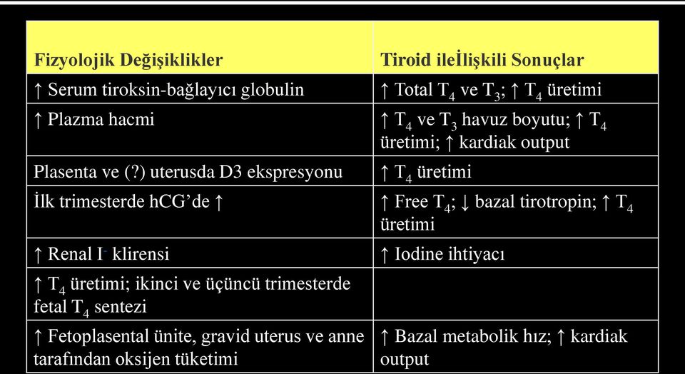 ) uterusda D3 ekspresyonu T 4 üretimi İlk trimesterde hcg de Free T 4 ; bazal tirotropin; T 4 üretimi Renal I - klirensi T 4