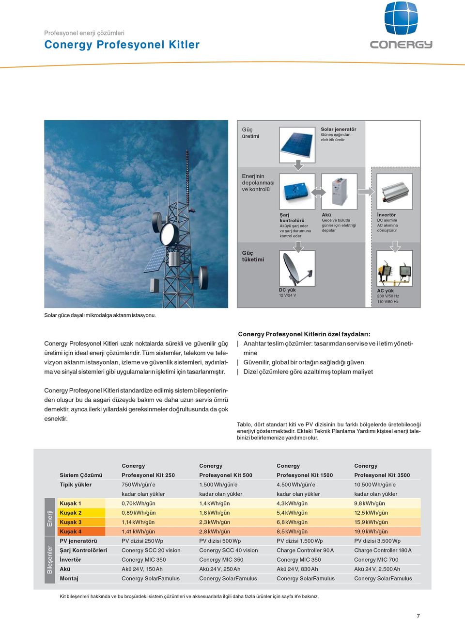 aktarım istasyonu. Conergy Profesyonel Kitleri uzak noktalarda sürekli ve güvenilir güç üretimi için ideal enerji çözümleridir.