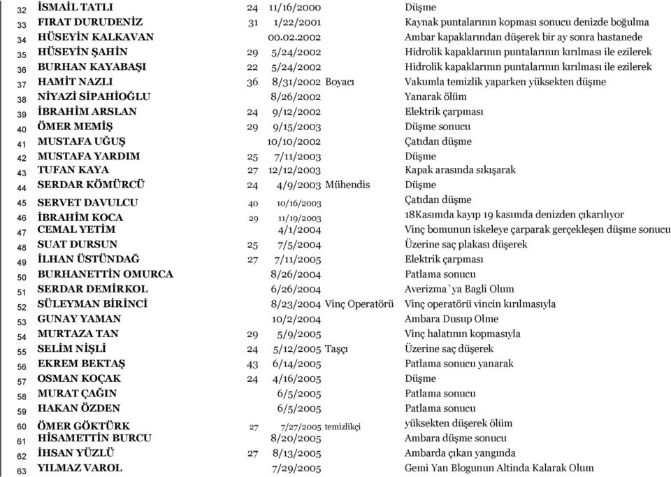 puntalarının kırılması ile ezilerek 37 HAMİT NAZLI 36 8/31/2002 Boyacı Vakumla temizlik yaparken yüksekten düşme 38 NİYAZİ SİPAHİOĞLU 8/26/2002 Yanarak ölüm 39 İBRAHİM ARSLAN 24 9/12/2002 Elektrik