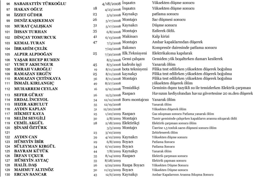 102 DİNÇAY TOMURCUK 41 6/13/2008 Makinacı Kalp kirizi 103 KEMAL TURAN 47 7/3/2008 Montajcı Ambar kapaklarından düşerek 104 İBRAHİM ÇELİK 7/29/2008 Bakımcı Kompresör dairesinde patlama sonucu 105