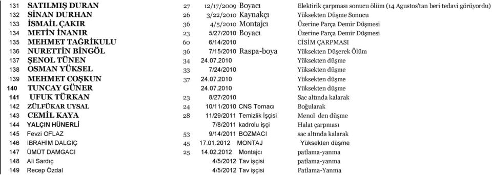 Raspa-boya Yüksekten Düşerek Ölüm 137 ŞENOL TÜNEN 34 24.07.2010 Yüksekten düşme 138 OSMAN YÜKSEL 33 7/24/2010 Yüksekten düşme 139 MEHMET COŞKUN 37 24.07.2010 Yüksekten düşme 140 TUNCAY Tuncay Güner GÜNER 24.