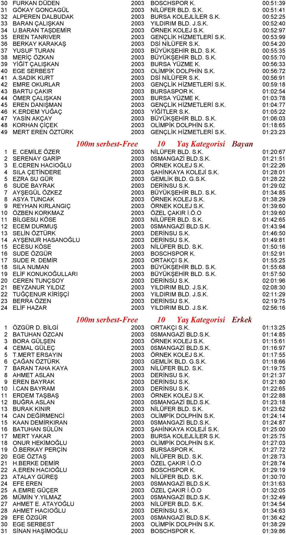 S.K. 00:55:70 39 YİĞİT ÇALIŞKAN 2003 BURSA YÜZME K. 00:56:33 40 EGE SERBEST 2003 OLİMPİK DOLPHİN S.K. 00:56:72 41 A.SADIK KURT 2003 DSİ NİLÜFER S.K. 00:56:91 42 EMRE OKURLAR 2003 GENÇLİK HİZMETLERİ S.