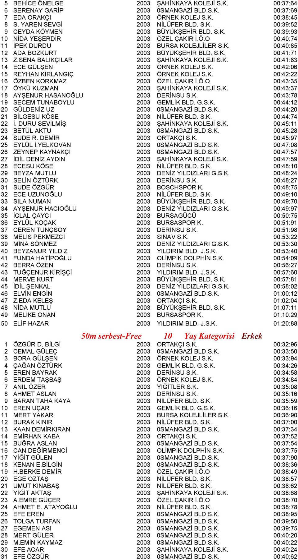 SENA BALIKÇILAR 2003 ŞAHİNKAYA KOLEJİ S.K. 00:41:83 14 ECE GÜLŞEN 2003 ÖRNEK KOLEJ S.K. 00:42:06 15 REYHAN KIRLANGIÇ 2003 ÖRNEK KOLEJ S.K. 00:42:22 16 ÖZBEN KORKMAZ 2003 ÖZEL ÇAKIR İ.Ö.O 00:43:35 17 ÖYKÜ KUZMAN 2003 ŞAHİNKAYA KOLEJİ S.