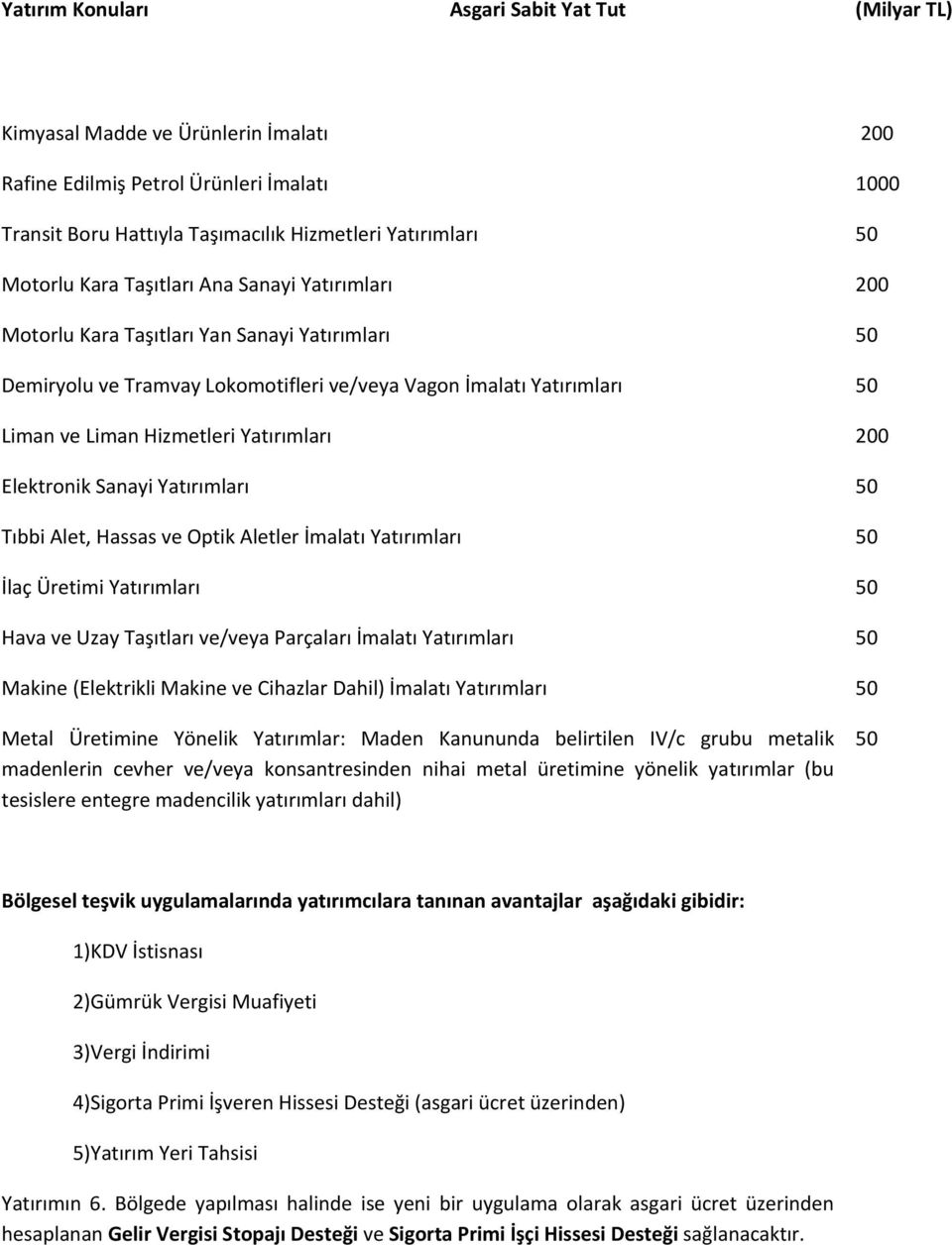 Yatırımları 200 Elektronik Sanayi Yatırımları 50 Tıbbi Alet, Hassas ve Optik Aletler İmalatı Yatırımları 50 İlaç Üretimi Yatırımları 50 Hava ve Uzay Taşıtları ve/veya Parçaları İmalatı Yatırımları 50