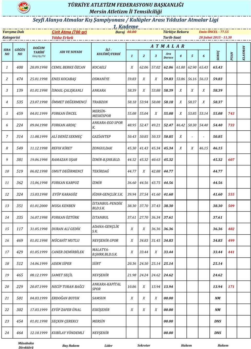 1998 ÜMMET DEĞERMENCİ TRABZON 58.18 53.94 58.08 58.18 X 58.37 X 58.37 5 459 04.01.1999 FURKAN ÖNCEL 6 224 09.04.1998 FURKAN ARDIÇ MERSİN- MESKİSPOR ANKARA-EGO SPOR K. 55.08 55.04 X 55.08 X 53.85 53.