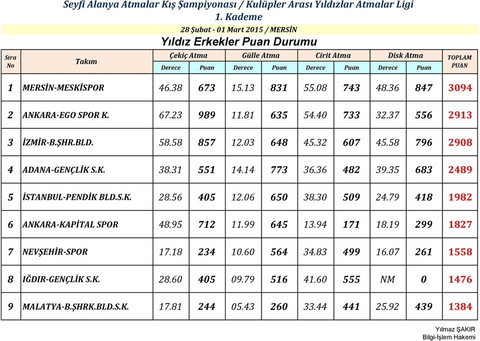 14 773 36.36 482 39.35 683 2489 5 İSTANBUL-PENDİK BLD.S.K. 28.56 405 12.06 650 38.30 509 24.79 418 1982 6 ANKARA-KAPİTAL SPOR 48.95 712 11.99 645 13.94 171 18.19 299 1827 7 NEVŞEHİR-SPOR 17.