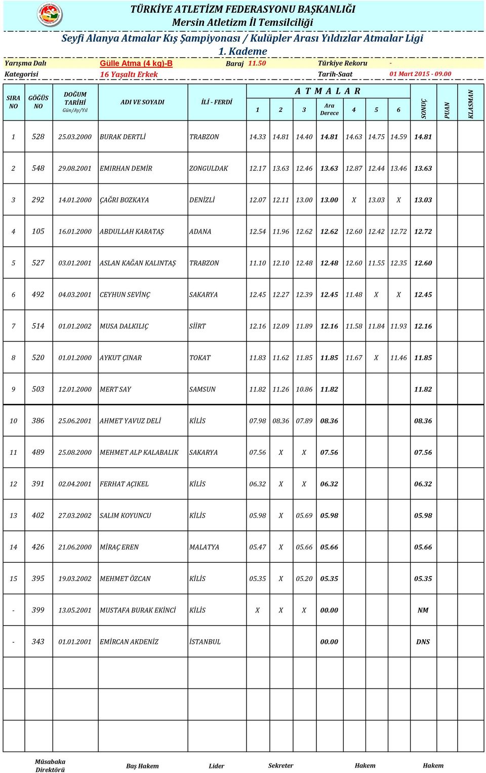 54 11.96 12.62 12.62 12.60 12.42 12.72 12.72 5 527 03.01.2001 ASLAN KAĞAN KALINTAŞ TRABZON 11.10 12.10 12.48 12.48 12.60 11.55 12.35 12.60 6 492 04.03.2001 CEYHUN SEVİNÇ SAKARYA 12.45 12.27 12.39 12.